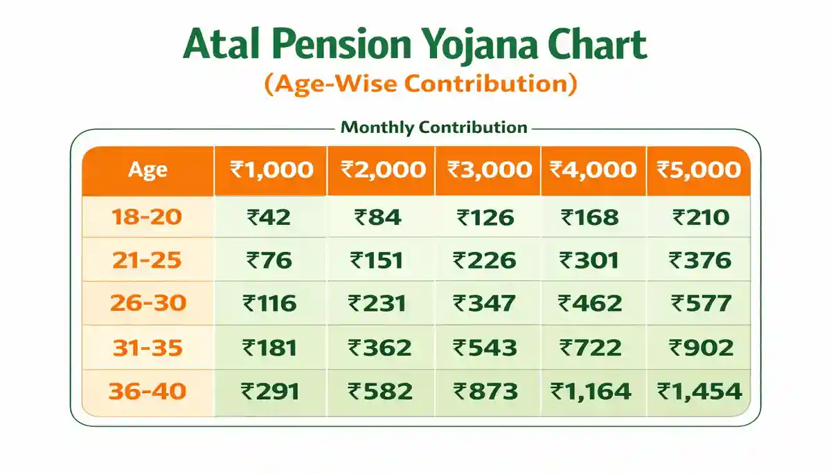 Atal Pension Yojana 2026: Benefits, Eligibility, Online Apply Complete Guide 2 Atal Pension Yojana chart showing age wise monthly contribution for ₹1000 to ₹5000 pension plans