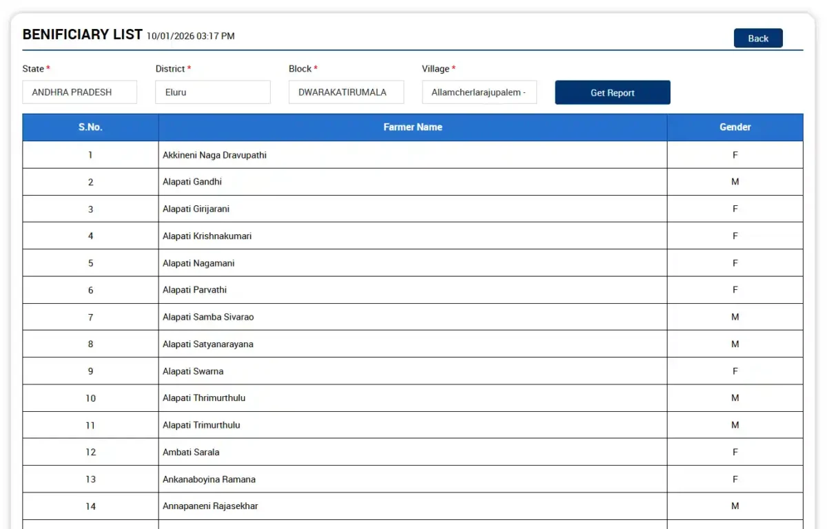 Annadata Sukhibhava Beneficiary List