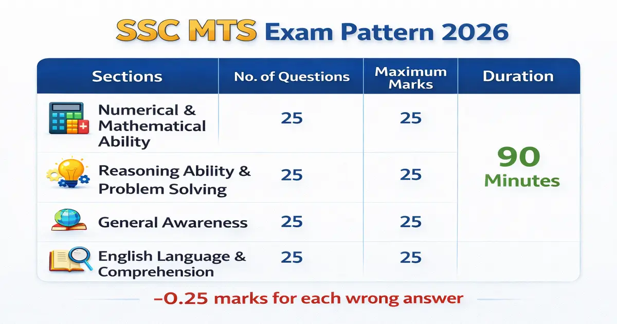 ssc exam pattern 2026